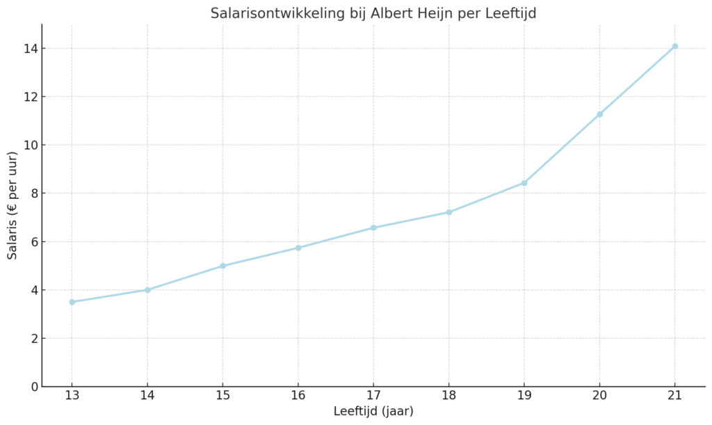 Albert Heijn salaris: Bedragen per Leeftijd en Functie