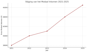 Modaal inkomen 2025