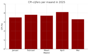 Grafiek cpi cijfers